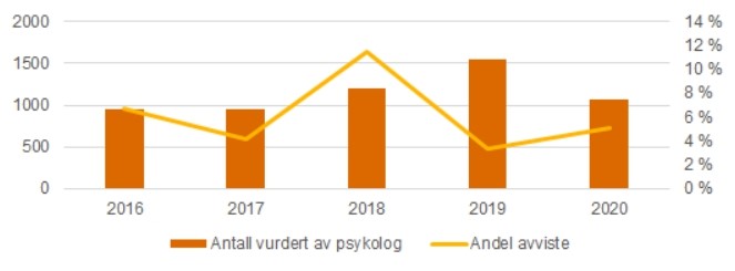 Kombinasjonsdiagram som viser antall vurderte pasienter og antall avviste pasienter som andel av vurderte pasienter. I 2018 var andel avviste pasienter over 1500 mens antall vurderte pasienter var omtrent 1200. I de øvrige årene, henholdsvis 2016, 2017, 2019 og 2020, var andel avviste lavere enn antall vurderte pasienter.  