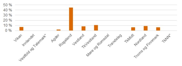 Søylediagram som viser prosentandel henvisninger til tannhelsespesialist som andel av pasienter under behandling og ferdigbehandlede pasienter fordelt på region. Størst andel er Rogaland på omtrent 45 %.