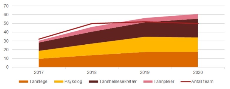 Graf som viser utvikling i antall årsverk i tverrfaglige team i kategoriene: tannlege, psykolog, tannlegesekretær, tannpleier. Grafen viser også utvikling av antall team som fra 2017 til 2020 har utviklet seg fra omtrent 32 til 50 team. 