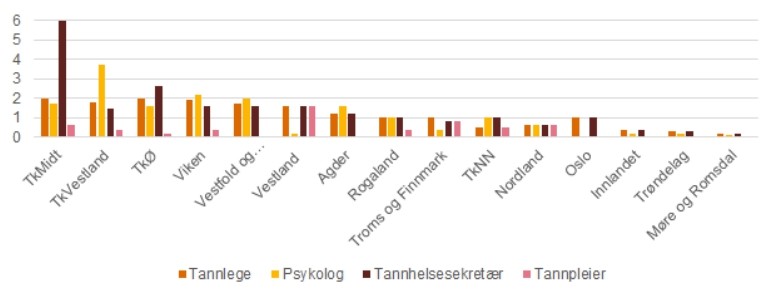 Søylediagram viser årsverk i tverrfaglige teamene tannlege, psykolog, tannhelsesekretær og tannpleier fordelt på tilskuddsmottakere. Høyst er tannhelsesekretær i TkMidt på 6 årsverk. Deretter psykolog for TkVestland på nesten 4 årsverk. Generelt laveste antall årsverk er tannpleiere, mens Møre og Romsdal har totalt minst årsverk i tverrfaglige team.  