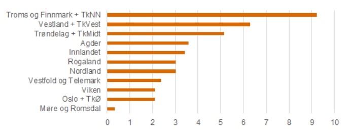 Søylediagram som viser antall behandlede pasienter og pasienter under behandling per 10 000 innbyggere over 20 år fordelt på region. Størst antall er i Troms og Finnmark+ TkNN med omtrent 9 per 10 000 innbygger. Færrest er i Møre og Romsdal på mindre enn 0,5 per 10 000 innbygger.