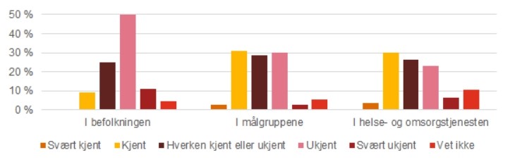 Søylediagram viser resultat på spørsmålet til ansatte "I hvilken grad opplever du at TOO-tilbudet er kjent?" fordelt på tre målgrupper "I befolkningen", "I målgruppene" og "I helse- og omsorgstjenesten".  50 % mener at tilbudet er ukjent for befolkningen, mens dette tallet er lavere for på henholdsvis 30 og 25 % for målgruppen og i helse- og omsorgstjenesten. 0 % mener at tilbudet er kjent for gruppen "I befolkingen".