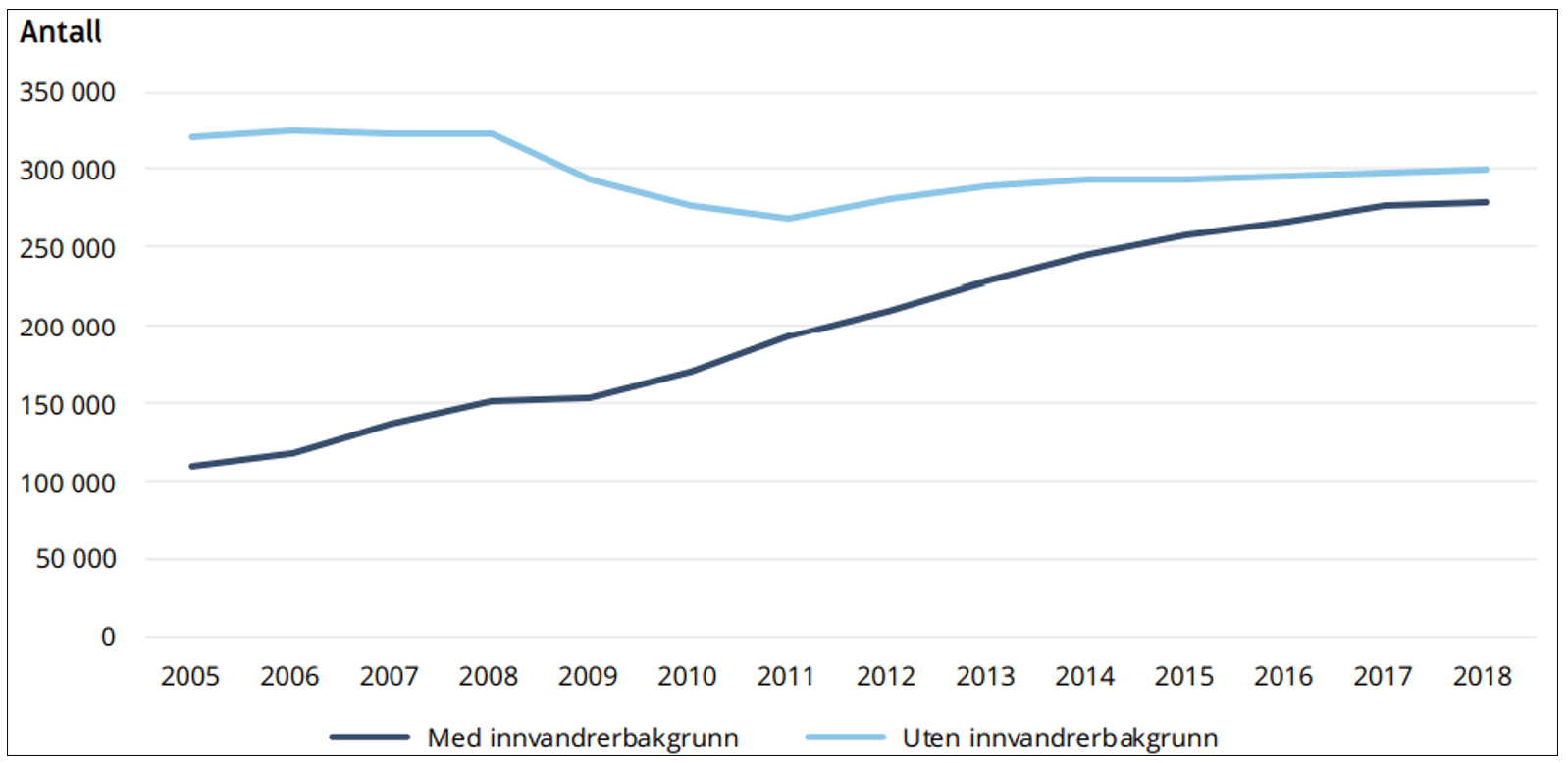 Antallet med årlig lavinntekt (EU-60)* etter om det er personer med eller uten innvandrerbakgrunn. * Årlig lavinntekt målt som 60 prosent av befolkningens medianinntekt.