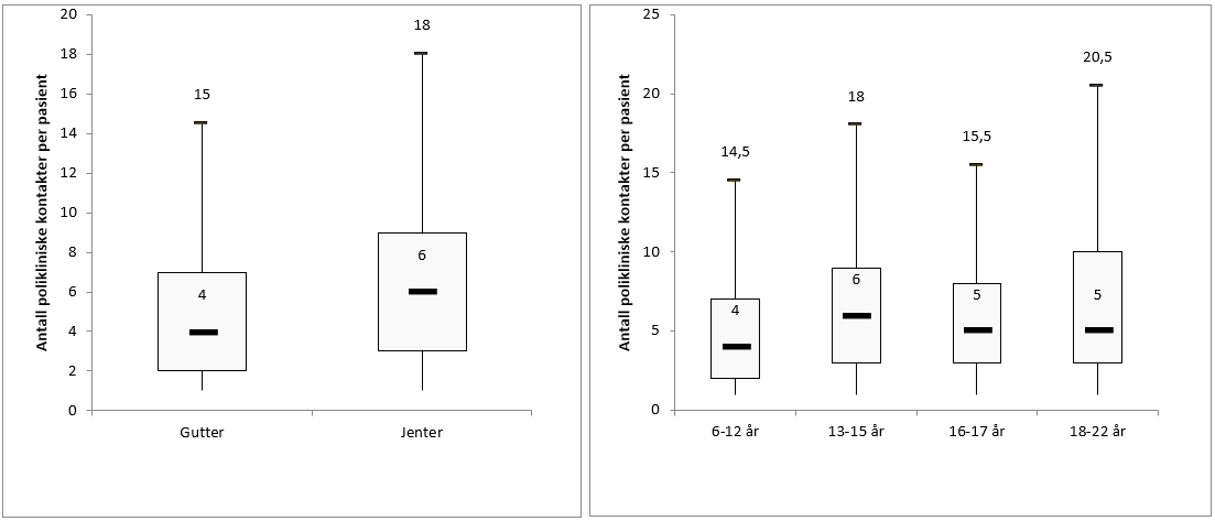 Fordeling av polikliniske kontakter per pasient i PHV første måned etter utskrivning fra PHV-BU i 2021, fordelt på kjønn og alder.