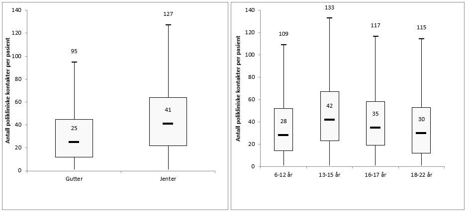 Fordeling av polikliniske kontakter i PHV første året etter utskrivning fra PHVBU i 2021, fordelt på kjønn og alder. Figuren viser interkvartilbredden (boksen), medianverdi (strek i boksen) og trimpunkt/estimert 95 prosentil.
