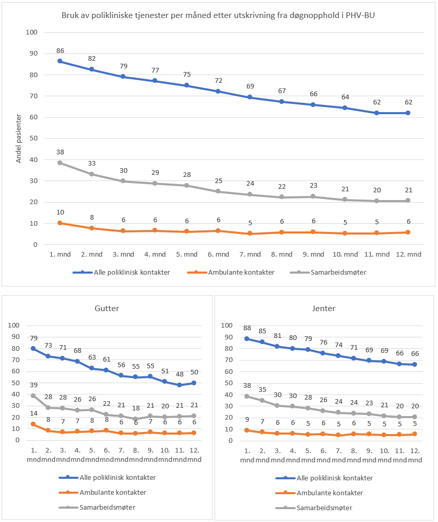 Forekomst av poliklinisk kontakt per måned etter utskrivning fra døgnbehandling i PHV-BU i 2021, totalt og fordelt på kjønn. Prosentandel pasienter etter type kontakt.