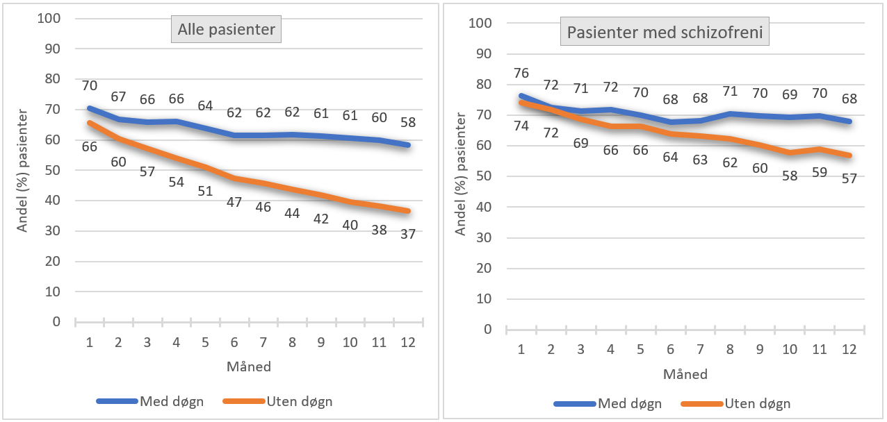 Forekomst av poliklinisk kontakt per måned etter utskrivning fra døgnbehandling psykisk helsevern blant pasienter med og uten ny innleggelse i løpet av året. Andel pasienter med og uten døgnbehandling i hele pasientutvalget (n = 7804 og 7783), og pasienter med og uten døgnbehandling i gruppen med schizofreni (n = 2045 og 1244).