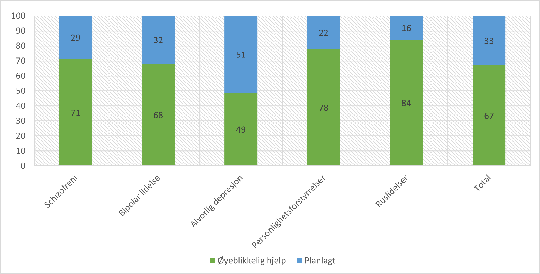 Hastegrad ved nye innleggelser i psykisk helsevern i løpet av 365 dager etter utskrivning fra døgnbehandling. Andel (%) av alle nye innleggelser for pasienter i utvalgte diagnosegrupper og i hele pasientutvalget. Total N = 20110 (innleggelser).
