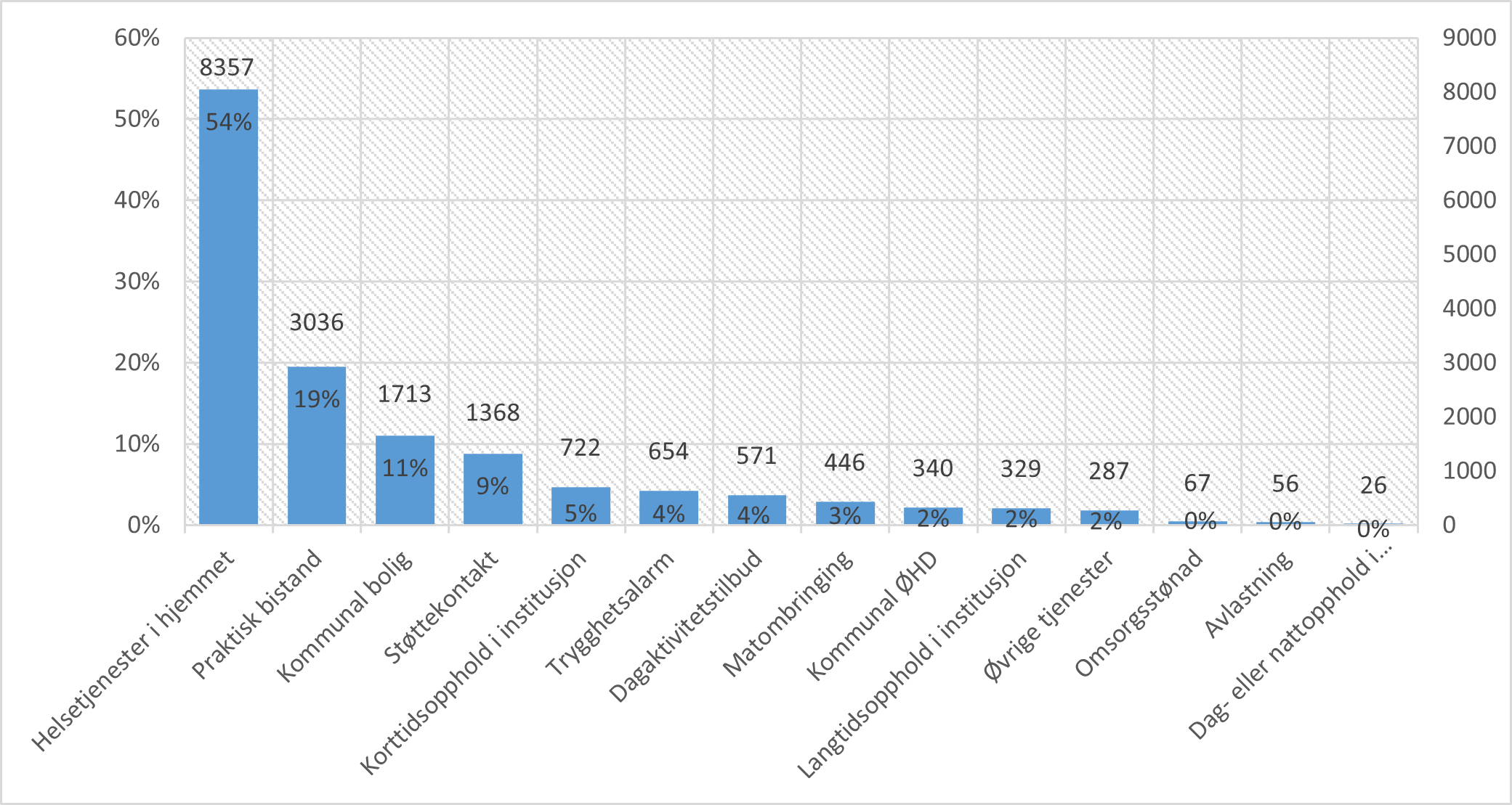 Bruk av kommunale tjenester i løpet av 365 dager etter utskrivning fra døgnbehandling psykisk helsevern. Antall og andel tjenestemottakere i hele pasientutvalget, fordelt etter tjenestetype. N = 15587.