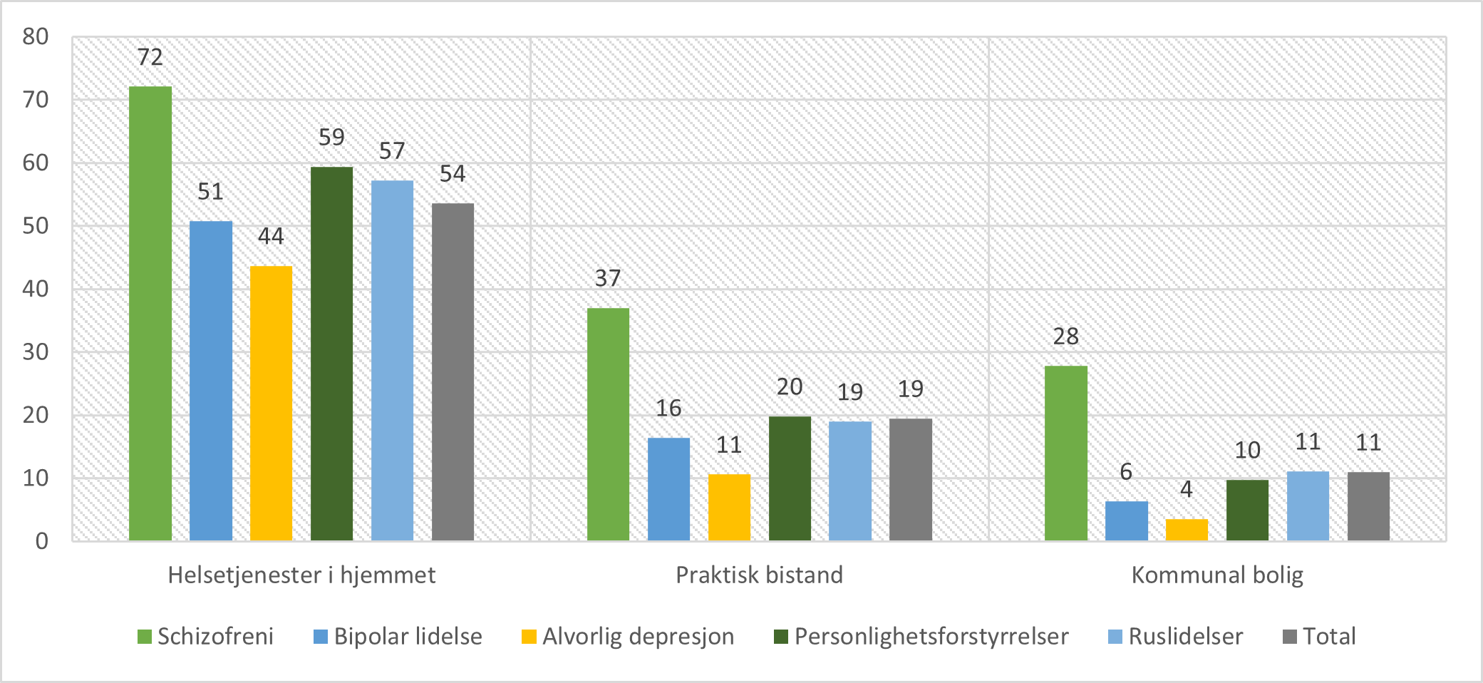 Bruk av helsetjenester i hjemmet, praktisk bistand og kommunal bolig i løpet av 365 dager etter utskrivning fra døgnbehandling i psykisk helsevern. Andel (%) tjenestemottakere i utvalgte diagnosegrupper og i hele pasientutvalget. Total N = 15587.
