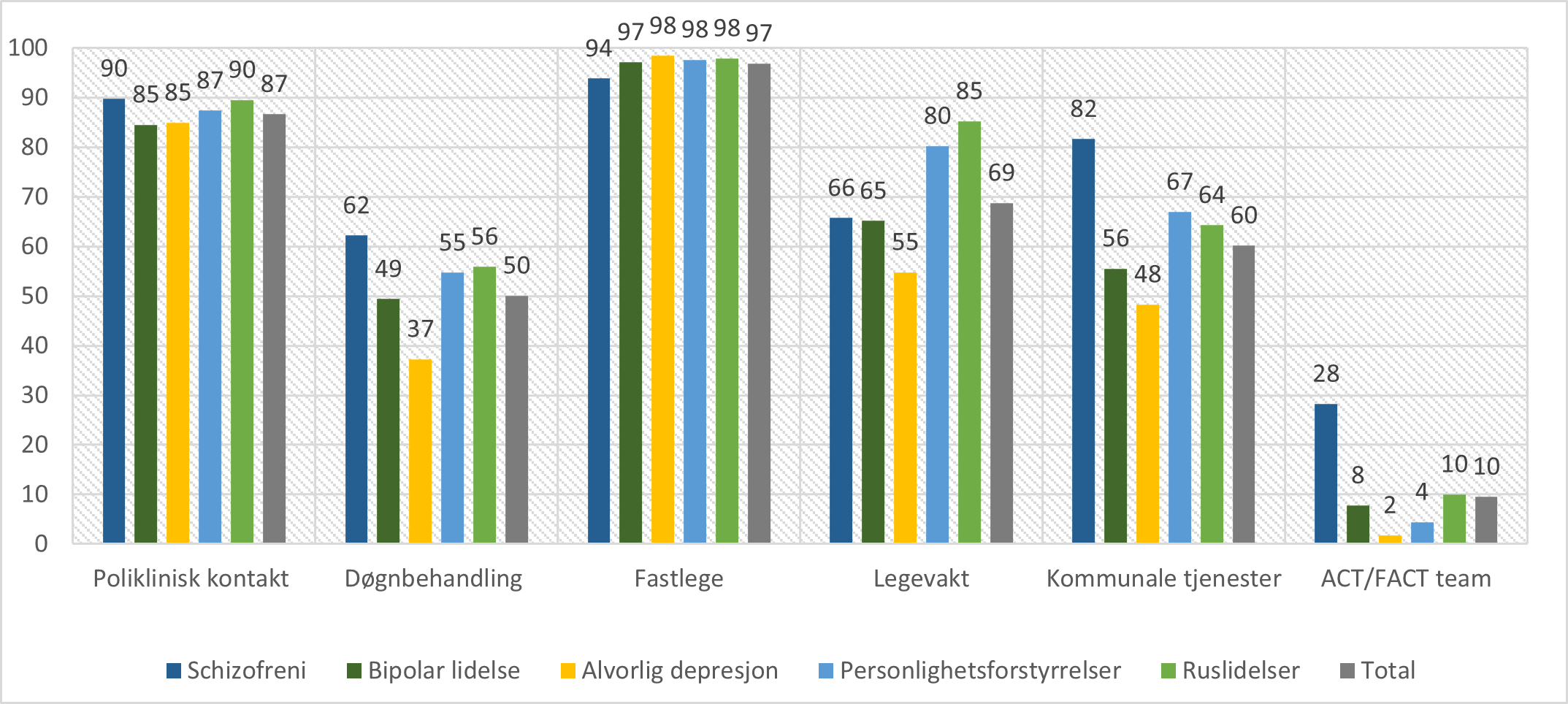 Bruk av tjenester i løpet av 365 dager etter utskrivning fra døgnbehandling i psykisk helsevern. Andel (%) tjenestemottakere i utvalgte diagnosegrupper og i hele pasientutvalget. Total N = 15587.