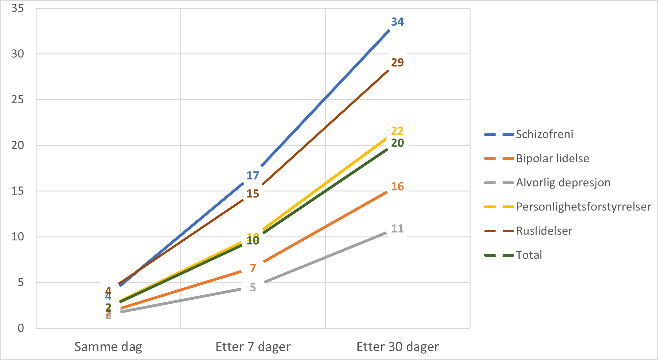 Forekomst av samarbeidsmøte 0, 7 og 30 dager etter utskrivning fra døgnbehandling i psykisk helsevern. Andel pasienter med samarbeidsmøte i utvalgte diagnosegruppes og i hele pasientutvalget. Total N = 15587.