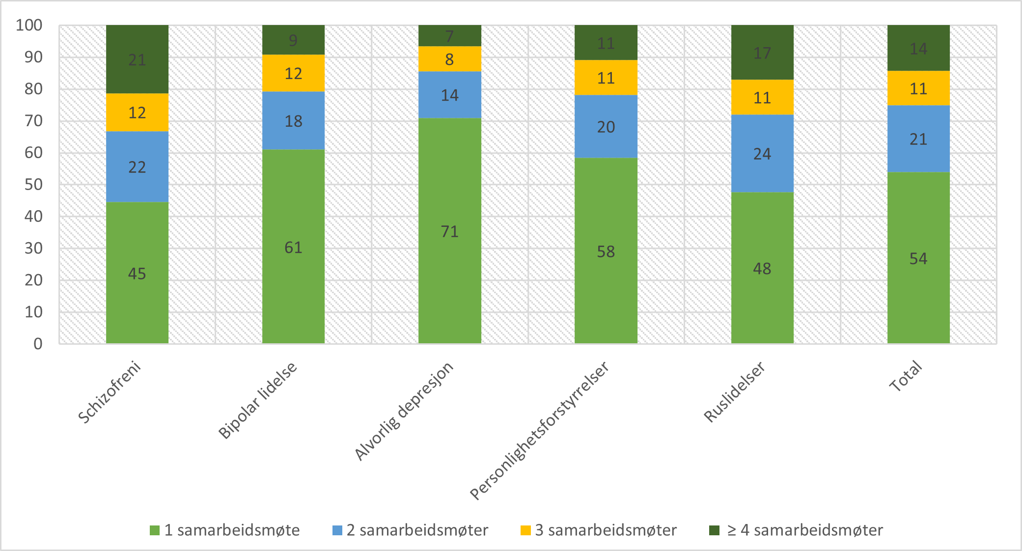 Antall samarbeidsmøter per pasient i løpet av 30 dager etter utskrivning fra døgnbehandling i psykisk helsevern. Andel (%) pasienter i utvalgte diagnosegrupper og i hele pasientutvalget. Avgrenset til pasienter med minst ett samarbeidsmøte. Total N = 3168.