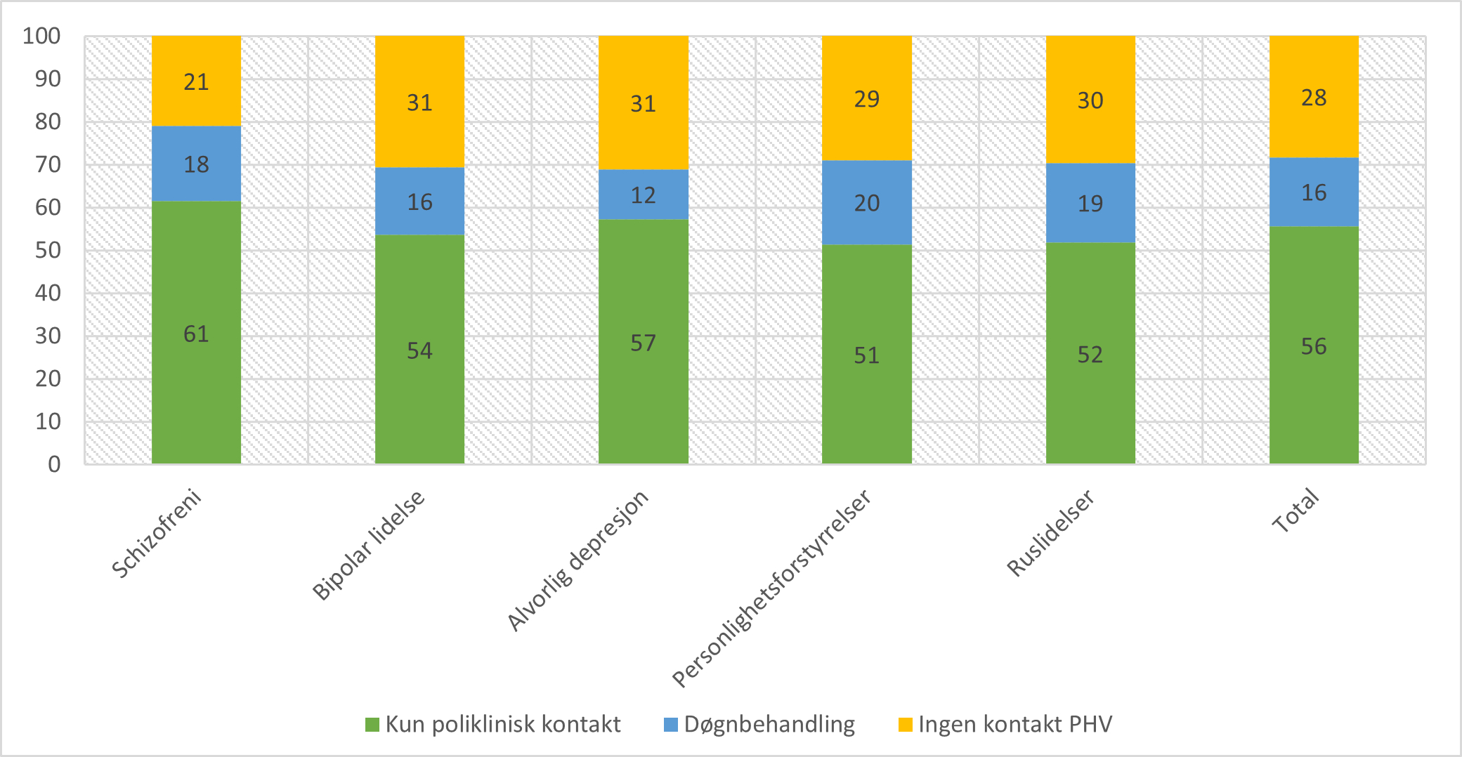Type kontakt med psykisk helsevern i løpet av 30 dager etter utskrivning fra døgnbehandling. Andel (%) pasienter i utvalgte diagnosegrupper og i hele pasientutvalget. Total N = 15587.