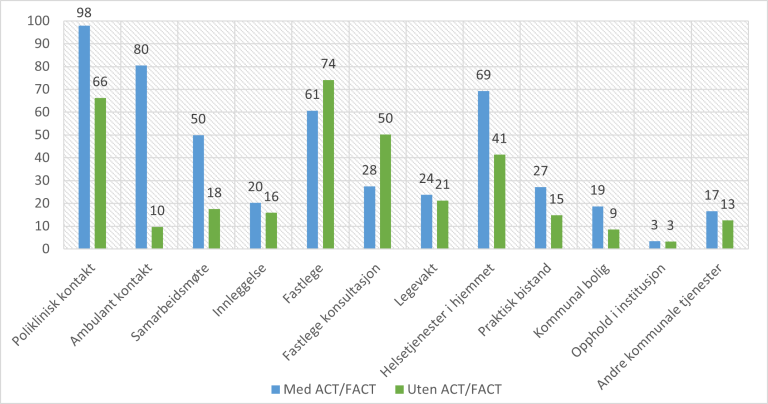 Bruk av tjenester i løpet av 30 dager etter utskrivning fra døgnbehandling fra psykisk helsevern, fordelt etter bruk av tjenester fra ACT/FACT team i samme periode. Andel (%) tjenestemottakere blant pasienter med ACT/FACT team (n = 865) og øvrige pasienter (n = 14722).