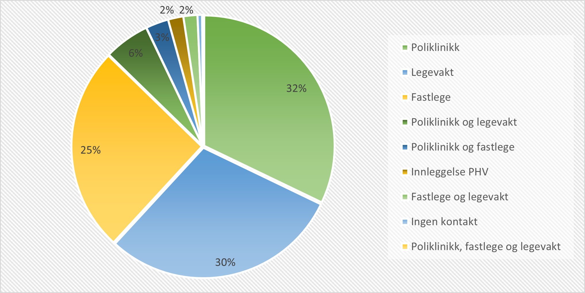 Første kontakt etter utskrivning fra døgnbehandling i psykisk helsevern. Andel pasienter. N = 15587.