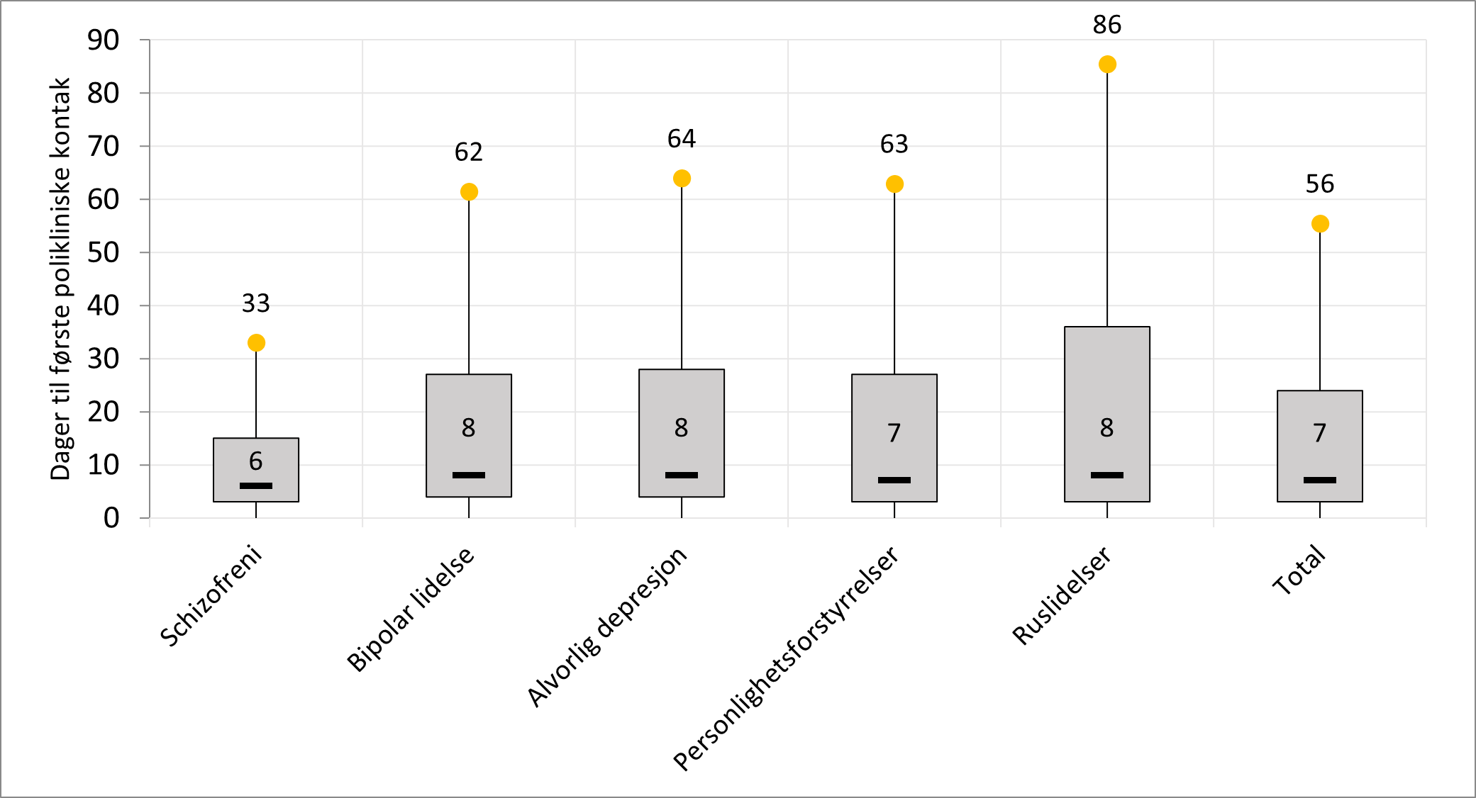 Antall dager til første polikliniske kontakt etter utskrivning fra døgnbehandling i psykisk helsevern. Fordelt etter utskrivningsdiagnose (utvalgte diagnosegrupper) og i hele pasientutvalget.  Avgrense til pasienter med minst en poliklinisk kontakt. Total N = 13507.