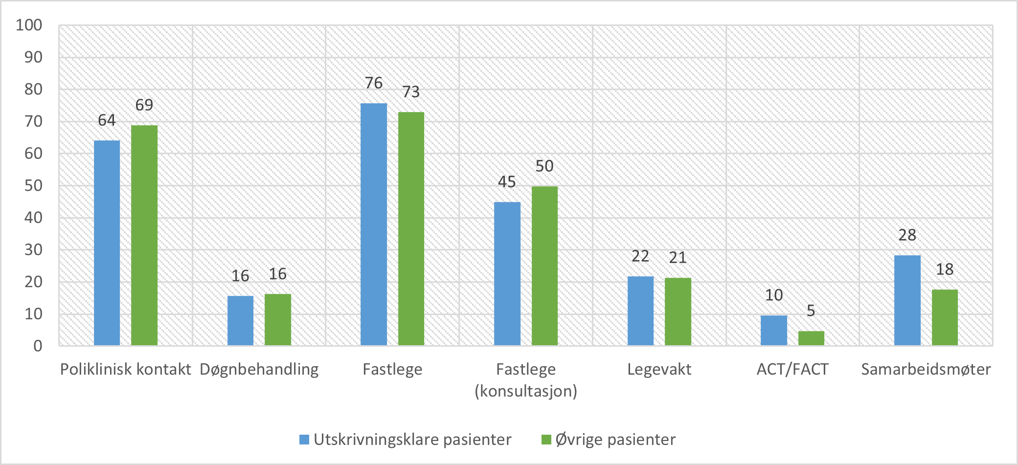 Bruk av helse- og omsorgstjenester i løpet av 30 dager etter utskrivning fra døgnbehandling i psykisk helsevern. Andel (%) tjenestemottakere blant utskrivningsklare pasienter (n = 2571) og øvrige pasienter i utvalget (n=13016).