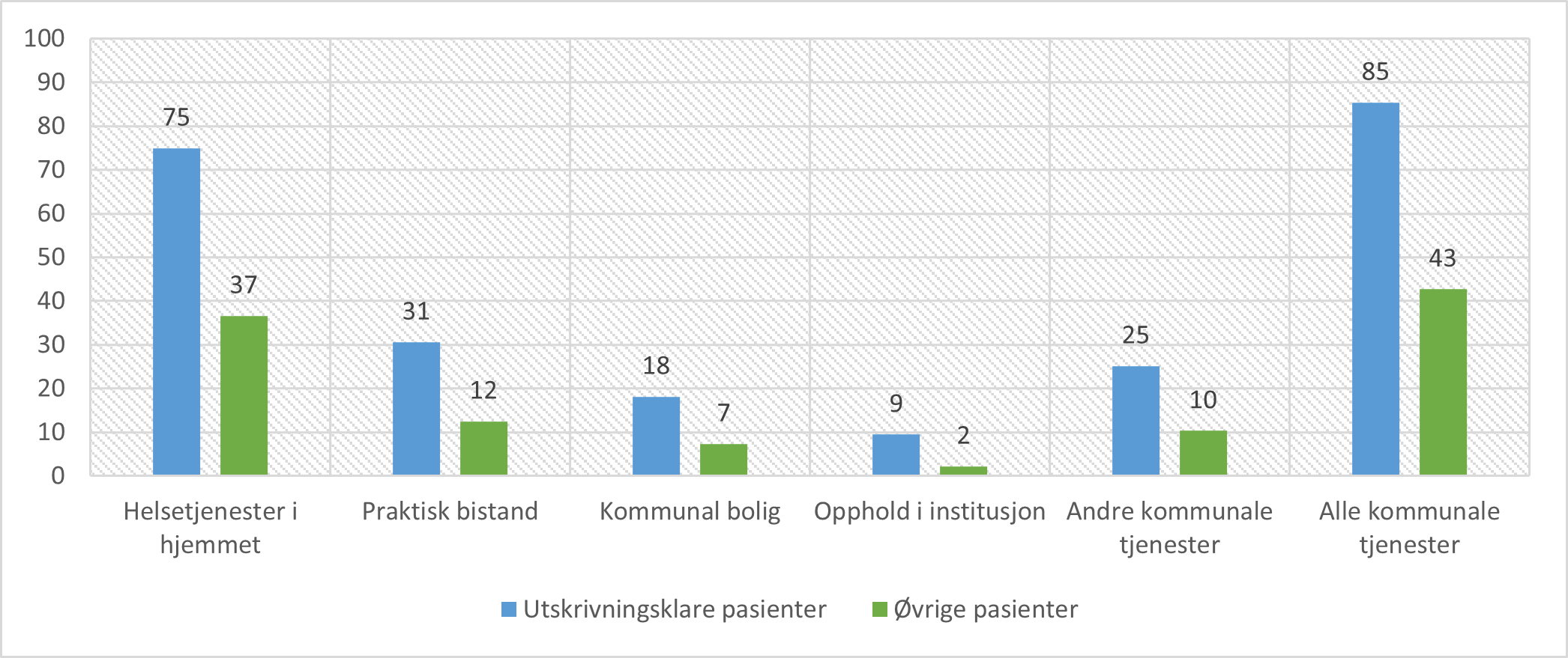 Bruk av kommunale tjenester i løpet av 30 dager etter utskrivning fra døgnbehandling i psykisk helsevern. Andel (%) tjenestemottakere blant utskrivningsklare pasienter (n = 2571) og øvrige pasienter i utvalget (n=13016).