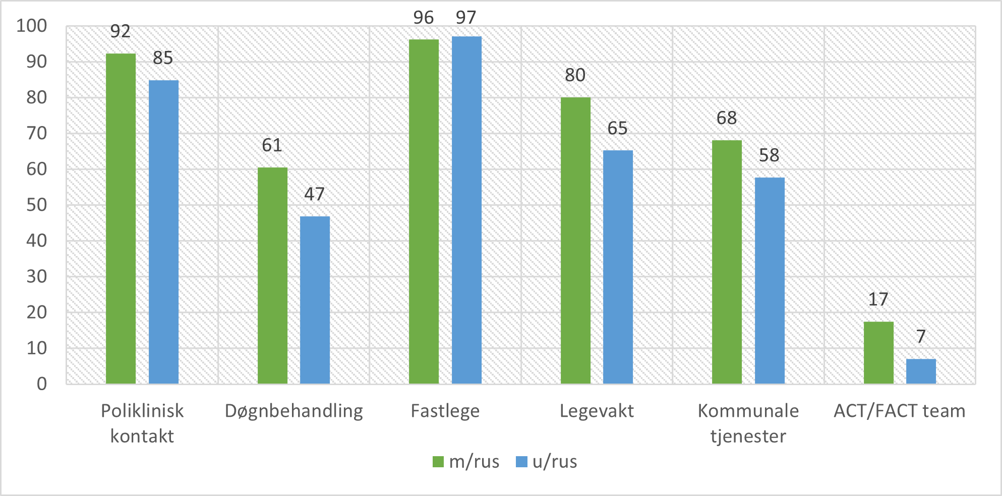Bruk av tjenester i løpet av 365 dager etter utskriving fra døgnbehandling i psykisk helsevern, fordelt etter forekomst av samtidig ruslidelse. Andel (%) tjenestemottakere blant pasienter med (n = 3700) og uten (n=11887) samtidig ruslidelse.