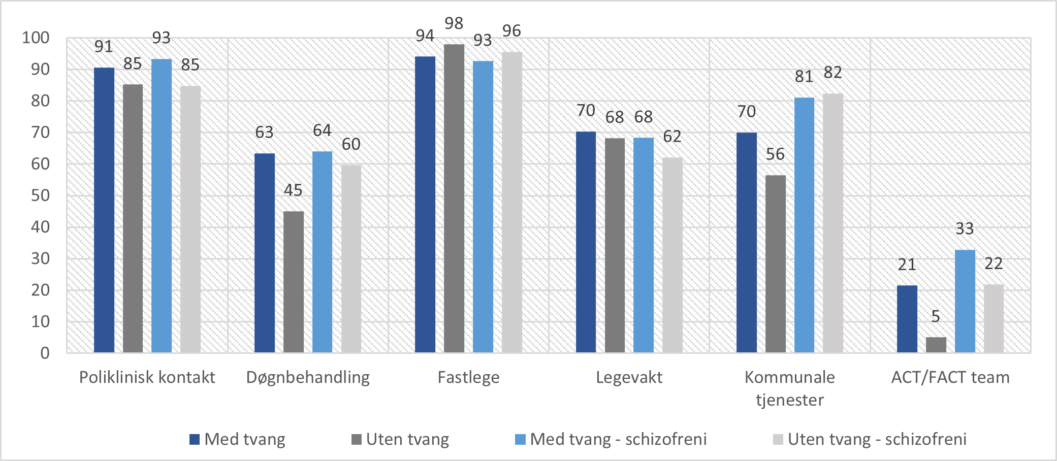 Bruk av tjenester i løpet av 365 dager etter utskrivning fra døgnbehandling i psykisk helsevern, fordelt etter forekomst av tvang. Andel (%) tjenestemottakere blant pasienter med og uten tvang i hele pasientutvalget (n = 4259 og 11328) og pasienter med og uten tvang i gruppen med schizofreni (n = 1914 og 1375).