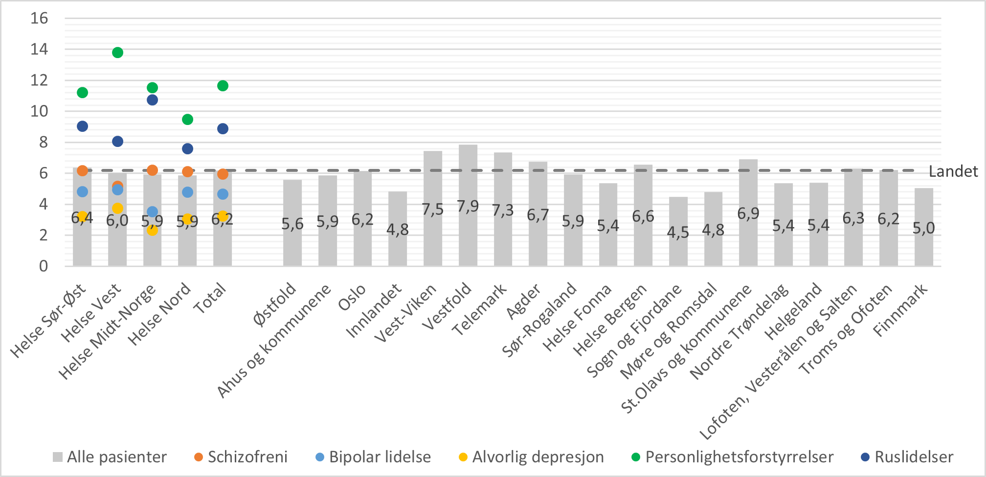Gjennomsnitt antall kontakter med legevakt per pasient i løpet av 365 dager etter utskrivning fra døgnbehandling i psykisk helsevern, fordelt etter bosted og utskrivningsdiagnose (utvalgte diagnosegrupper). For pasienter med minst en kontakt. Total N = 10718.