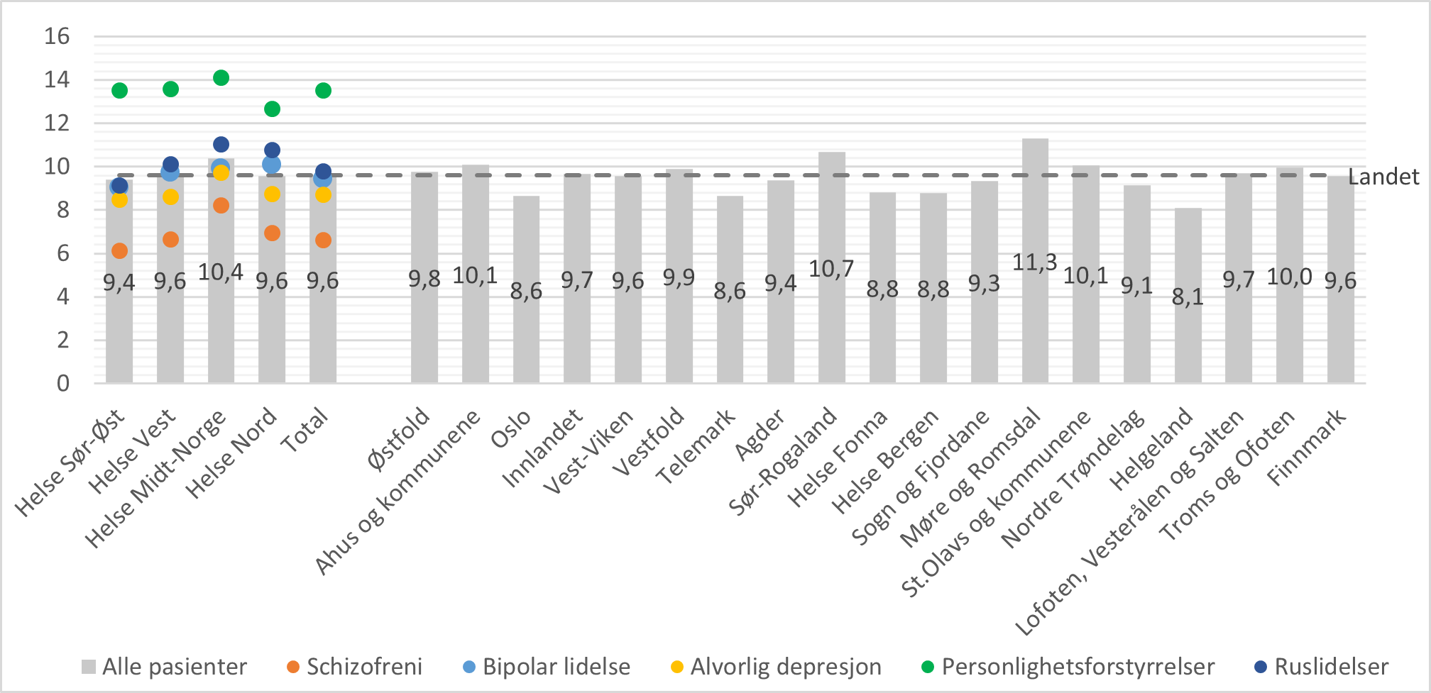 Gjennomsnitt antall konsultasjoner hos fastlege per pasient i løpet av 365 dager etter utskrivning fra døgnbehandling i psykisk helsevern, fordelt etter bosted og utskrivningsdiagnose (utvalgte diagnosegrupper). For pasienter med minst en konsultasjon. Total N = 13887.