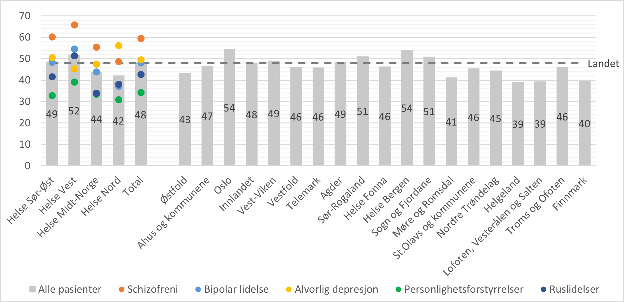 Gjennomsnitt antall oppholdsdøgn per pasient i løpet av 365 dager etter utskrivning fra døgnbehandling i psykisk helsevern, fordelt etter bosted og utskrivningsdiagnose (utvalgte diagnosegrupper). For pasienter med minst en innleggelse. Total N = 7804.
