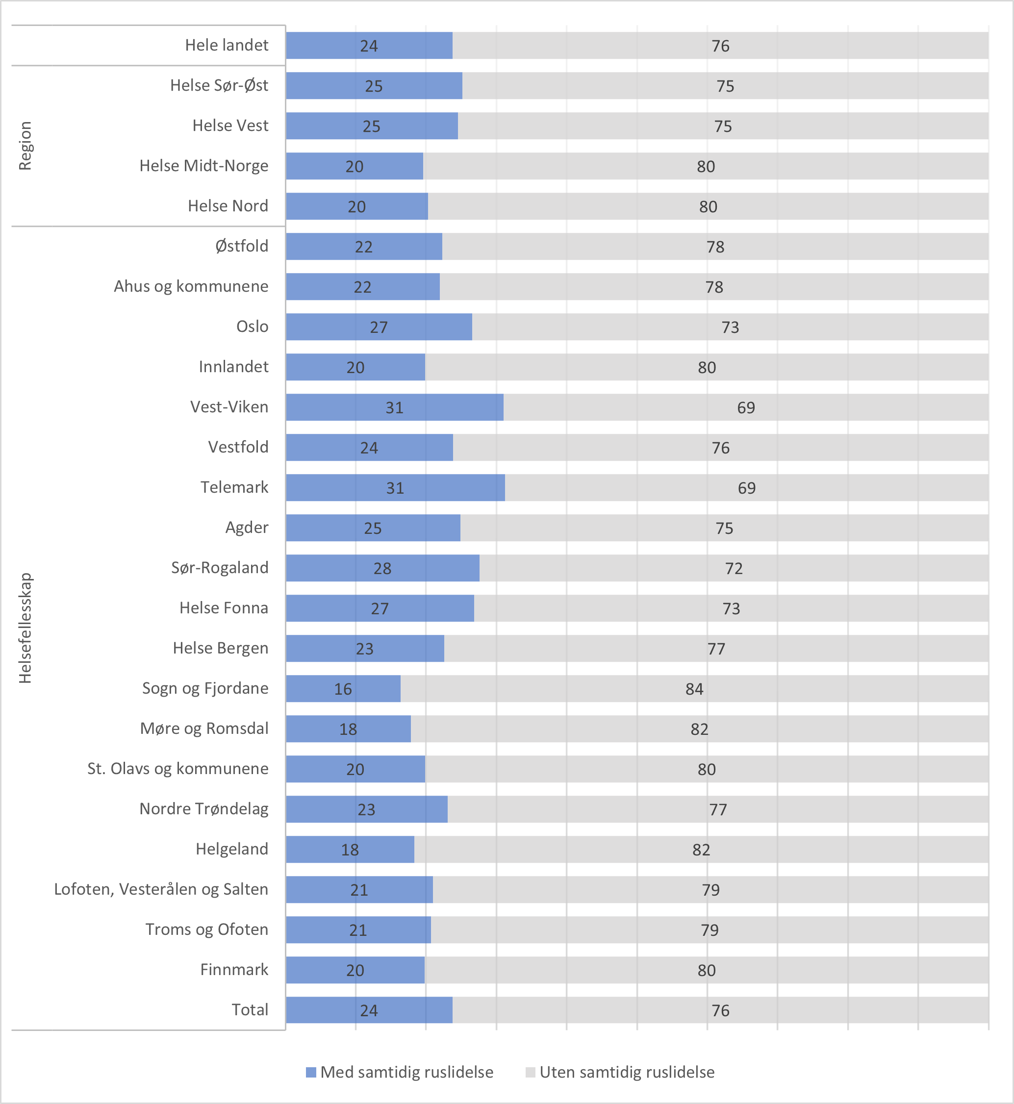 Geografisk variasjon i forekomst av samtidig ruslidelse blant pasienter med alvorlige psykiske lidelser som ble utskrevet fra døgnbehandling i psykisk helsevern i 2020. Andel (%) av alle pasienter utvalget, fordelt etter bosted. Total N = 15587.