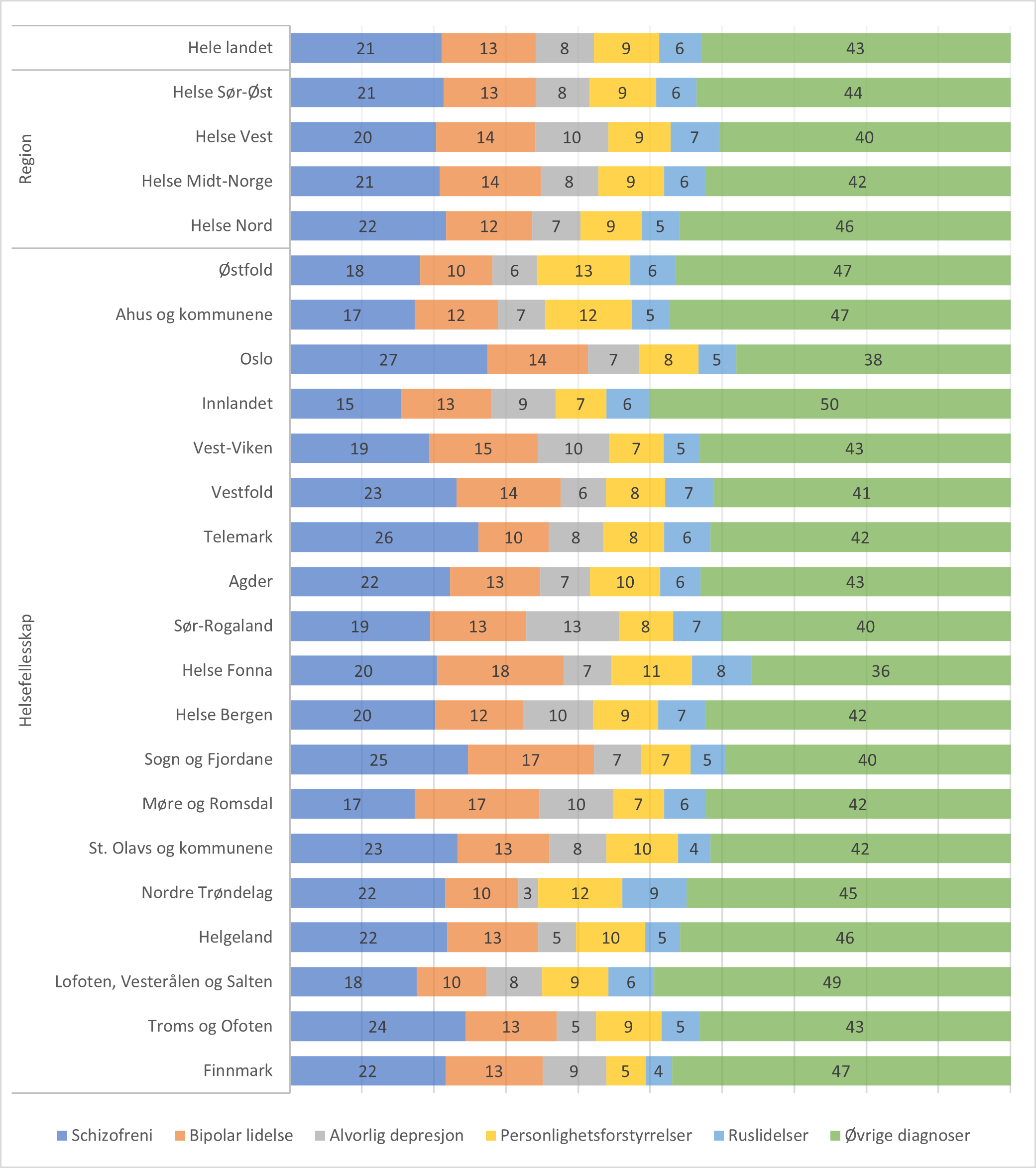 Geografisk variasjon i utskrivningsdiagnose blant pasienter med alvorlige psykiske lidelser som ble utskrevet fra døgnbehandling i psykisk helsevern i 2020. Andel (%) av alle pasienter i utvalget, fordelt etter bosted. Total N = 15587.