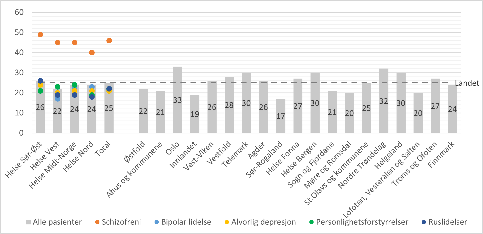 Median antall dager til første konsultasjon med fastlege etter utskrivning fra døgnbehandling i psykisk helsevern, fordelt etter bosted og utskrivningsdiagnose (utvalgte diagnosegrupper). For pasienter med minst en konsultasjon i løpet av 365 dager. Total N = 13887.