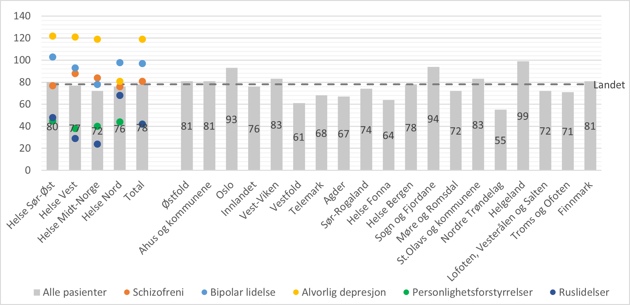 Antall dager til første kontakt med legevakt etter utskrivning fra døgnbehandling i psykisk helsevern fordelt etter bosted og utskrivningsdiagnose (utvalgte diagnosegrupper). Median. Total N = 10718.