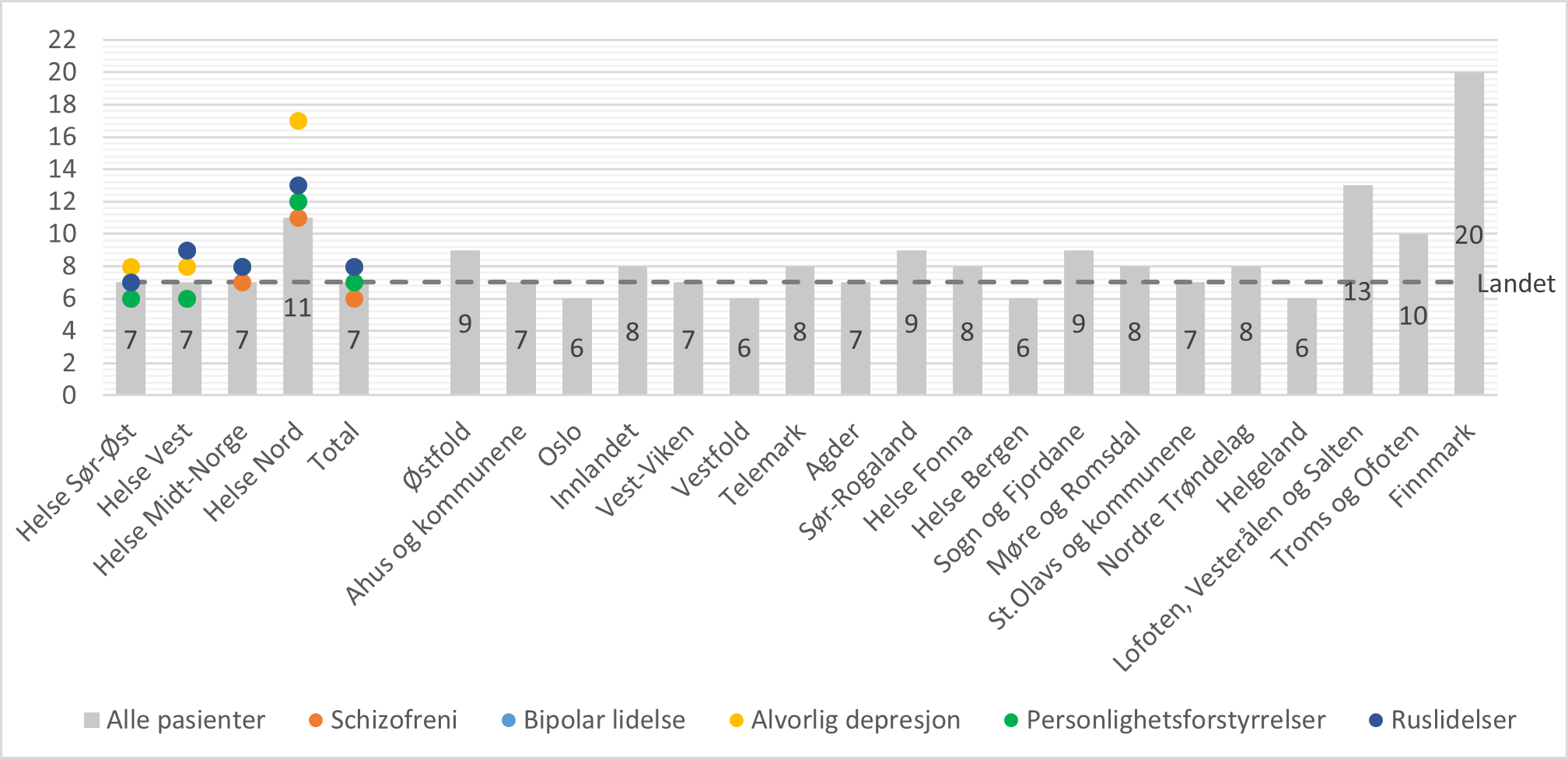 Median antall dager til første polikliniske kontakt etter utskrivning fra døgnbehandling i psykisk helsevern, fordelt etter bosted og utskrivningsdiagnose (utvalgte diagnosegrupper). For pasienter med minst en poliklinisk kontakt i løpet av 365 dager. Total N = 13507