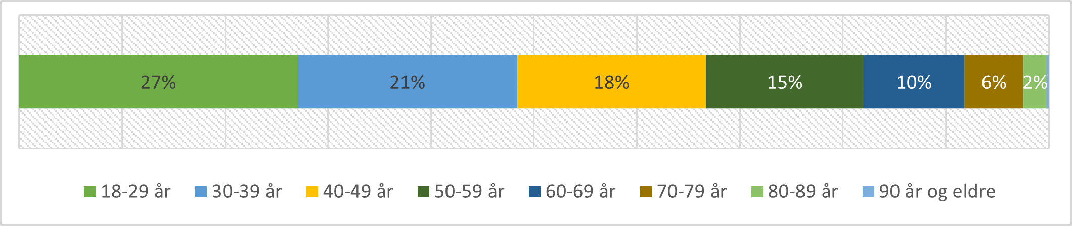 Aldersfordeling blant pasienter med alvorlige psykiske lidelser som ble utskrevet fra døgnbehandling i psykisk helsevern i 2020. Andel pasienter etter alderskategori.