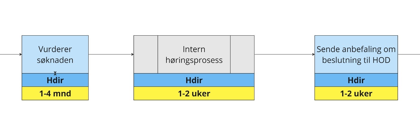 Modell som viser prosessen av vurdering av søknader i RHF i Helsedirektoratet (Hdir). Først skal Hdir vurdere søknaden (1-4 mnd), deretter intern høringsprosess (1-2 uker) og avslutningsvis sende anbefaling om beslutning til Helse- og omsorgsdepartemenet (1-2 uker).