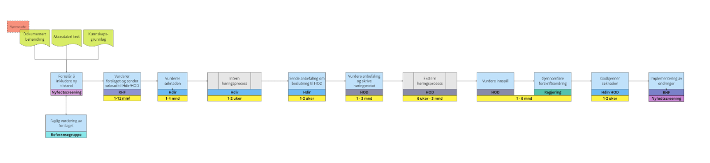 Figur 3.6.1. Overordnet oversikt over prosessen som er beskrevet i kapittel 1.4. Det er den samme figuren som i kapittel 1.4.1, og vi viser til den overordnede beskrivelsen av prosessen der. Figuren viser prosessen slik den var før ansvar for å godkjenne endringer i nasjonale behandlingstjenester etc. ble lagt til departementet.