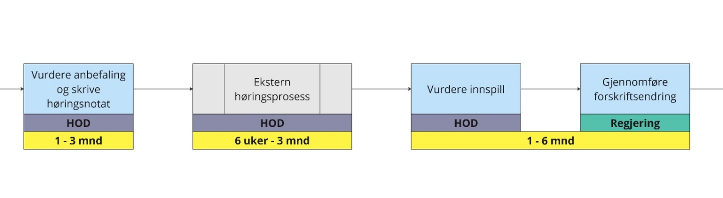 Modell som viser prosess hos Helse- og omsorgsdepartemenet etter mottatt søknad- Først vurderes anbefalingen og det skrives høringsnotat (1-3 mnd), deretter vil det være en ekstern høringsprosess (6 uker-3 mnd), avslutningsvis vurderes innspillene og regjeringen gjennomfører forskriftsendring (1-6 mnd).