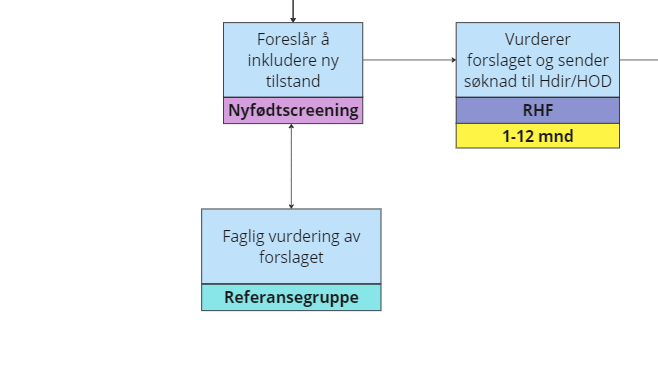 Modell som viser andre del av prosessen i RHF: Først i nyfødtscreening vurdere å inkludere ny tilstand deretter enten en faglig vurdering av forslaget i referansegruppe eller vurderer RHF forslaget og søknad til Helsedirektoratet og Helse- og omsorgsdepartementet (1-12 mnd).