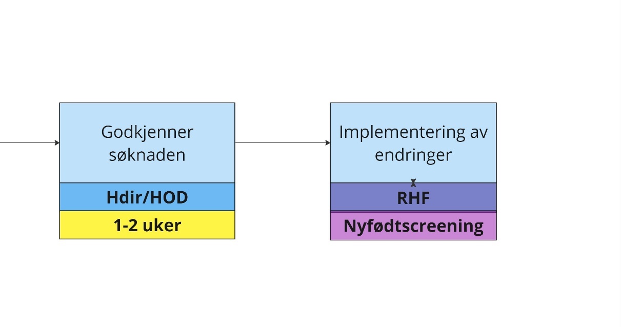 Modell som viser prosess hvor Helsedirektoratet og/eller Helse- og omsorgsdepartementet godkjenner en søknad (1-2 uker) og at endringene deretter implementeres i RHF, Nyførdtscreening.