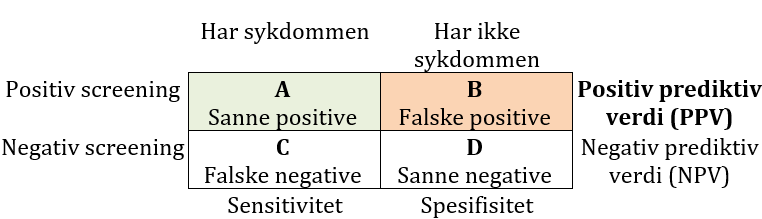 Figur 1.2.1: Positiv prediktiv verdi er et mål for hvor godt resultatene fra screeningen stemmer med "gullstandarden" innen diagnostikk. Positiv prediktiv verdi er sannsynligheten for at en person er syk når testen er positiv. Negativ prediktiv verdi er sannsynligheten for å være frisk når testen er negativ.