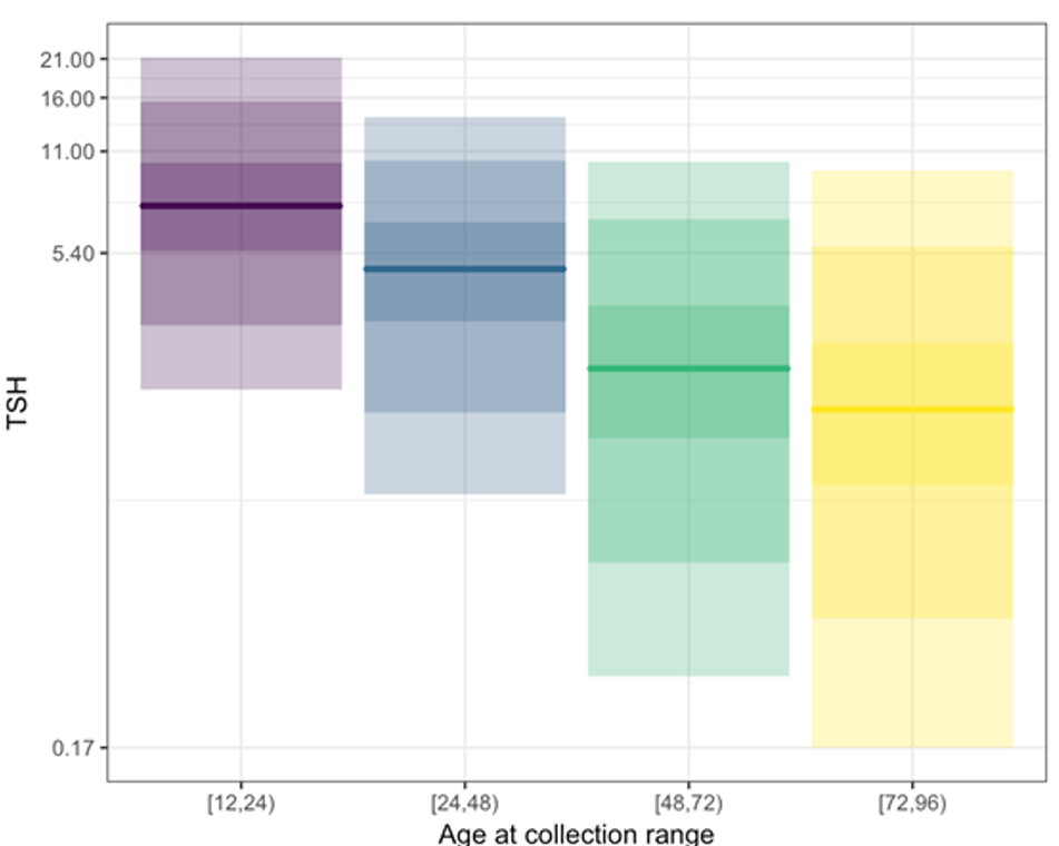 Figur 1.1.4&nbsp; Blodprøver til måling av biomarkøren TSH (medfødt hypotyreose) tatt på forskjellige tidspunkt etter fødsel.Figuren viser TSH-måling tatt på forskjellige tidspunkt etter fødsel. Data fra 500 000 barn. TSH-verdiene for alle screenede nyfødte viser korrelasjon med barnets alder i timer ved prøvetidspunkt. Prøve tatt etter 12 t, 24 t, 48 t og 72 t etter fødsel. Måling av TSH-verdi med immunoassay brukes som en førstetest i nyfødtscreening for medfødt hypotyreose. Interne data fra prosjekt mellom nyfødtscreeningen i Norge og i California.