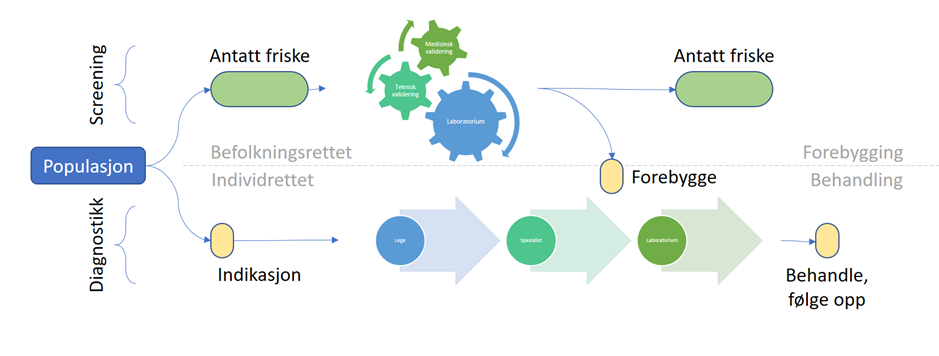 Figur 1.1.1: Forskjellen mellom diagnostikk og masseundersøkelse (screening) Nyfødtscreening er grunnleggende forskjellig fra diagnostikk og vanlig helsehjelp siden de aller fleste barna som undersøkes antas å være friske på analysetidspunktet. Det vil si at barnet undersøkes for de aktuelle sykdommene uten at det er tegn eller symptomer hos barnet som tilsier sykdom eller antyder hvilken sykdom som barnet eventuelt har. Nyfødtscreening (og annen screening) innebærer en viss risiko for feilvurdering og overbehandling.
