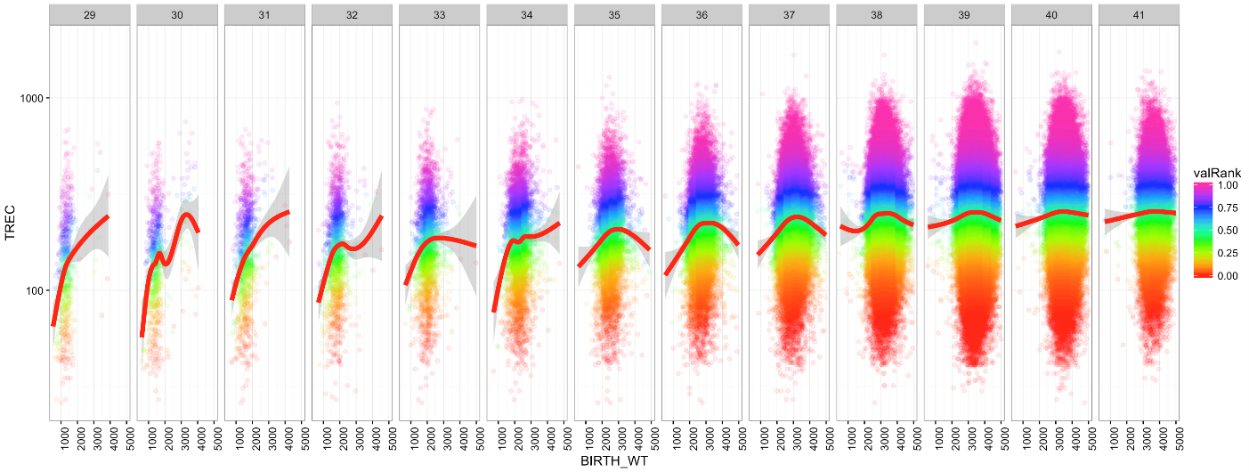 Figur 1.1.5.&nbsp;&nbsp; TREC-verdier relatert til barnets gestasjonsalder og fødselsvekt.  Kvantitering av TREC med kvantitativ PCR-analyse brukes som førstetest i nyfødtscreening for alvorlig kombinert immunsvikt (SCID) og T-cellesvikt. Nyfødte med T-cellesvikt har lav TREC-verdi. Figuren viser at både prematuritet og lav fødselsvekt gir lav TREC-verd selv om ikke barnet har medfødt immunsvikt. Også høy fødselsvekt kan gi lavere TREC-verdi. Data fra 500 000 barn. Interne data fra prosjekt mellom nyfødtscreeningen i Norge og i California.