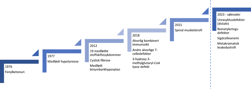 Figur 1.1.2. Inkludering av nye tilstander i nyfødtscreeningen. Pilotprosjekt for fenylketonuri (Føllings sykdom) ble startet 1967 ved Rikshospitalet, nasjonal screening for fenylketonuri ble innført i 1976. Den største utvidelsen skjedde i 2012, da screeningprogrammet ble utvidet fra 2 til 21 tilstander. Per 2024 screenes det for 26 sykdommer. Mer detaljer om tilstandene i kapittel 7.1. Forslag om å inkludere flere tilstander er på høring[4], se kapittel 1.3. Figur fra Nyfødtscreeningen