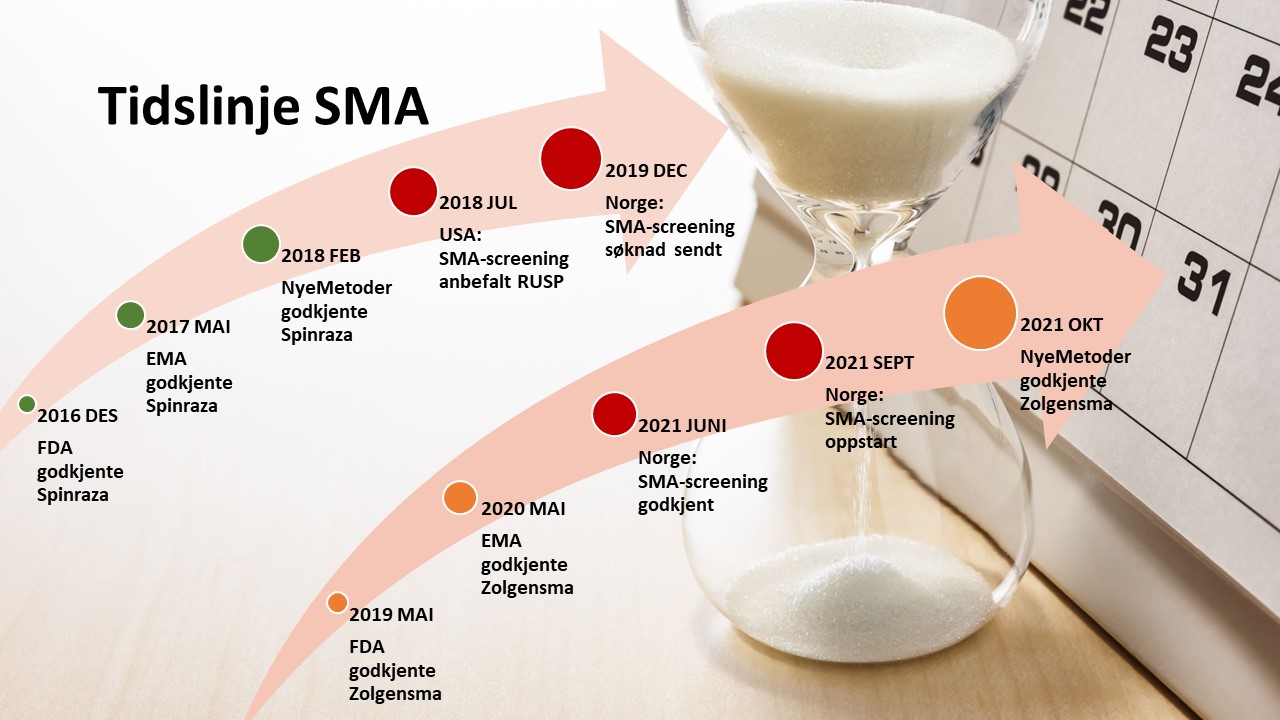 Bildet viser tidslinje SMA: desember 2016 FDA godkjente Spinraza, mai 2017 EMA godkjente Spinraza, februar 2018 NyeMetoder godkjente Spinraza, juli 2018 USA: SMA-screening anbefalt RUSP, desember 2019 Norge: SMA-screening søknad sendt, mai 2019 FDA godkjente Zolgensma, mai 2020 EMA godkjente Zolgensma, juni 2021 Norge: SMA-screening godkjent, september 2021 Norge: SMA-screening oppstart, oktober 2021 NyeMetoder godkjente Zolgensma.
