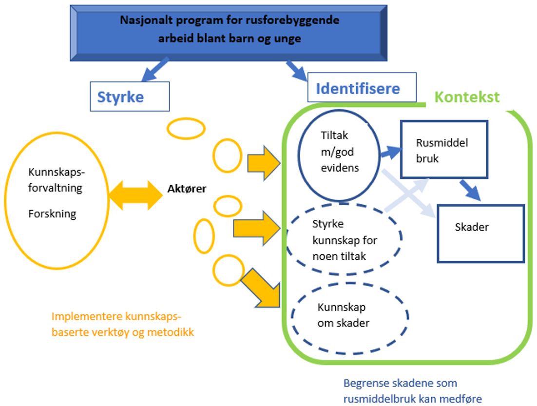 En litt mer utvidet enkel illustrasjon av programmets struktur relatert til formålet med programmet