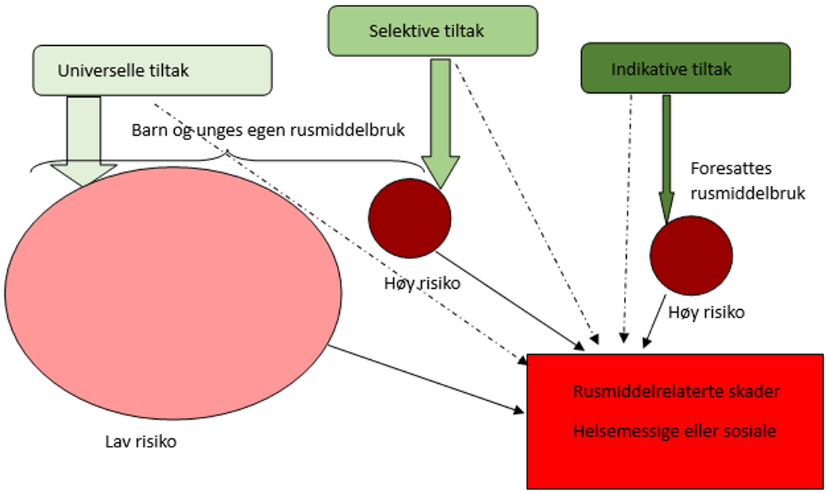 Sammenhenger mellom ulike typer forebyggende tiltak og reduksjon i skadeomfang