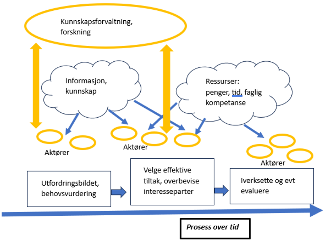 Litt utvidet forenklet illustrasjon av elementer i en prosess fram mot iverksetting, og eventuelt evaluering av, evidensbaserte tiltak og kunnskap og ressurser som nødvendige forutsetninger for disse.