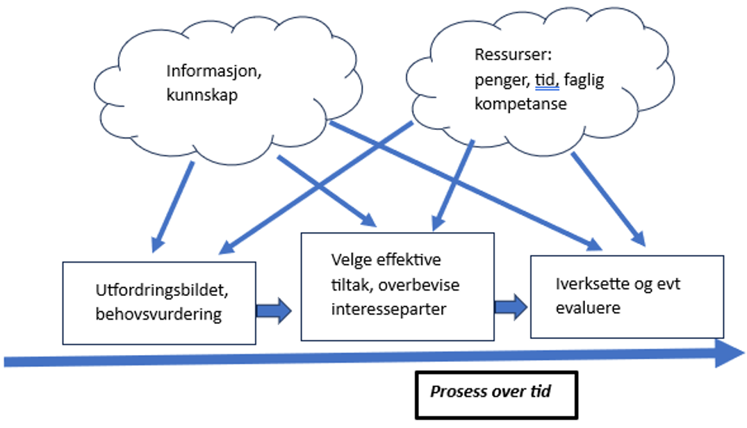 Forenklet illustrasjon av elementer i en prosess fram mot iverksetting, og eventuelt evaluering av, evidensbaserte tiltak og kunnskap og ressurser som nødvendige forutsetninger for disse.