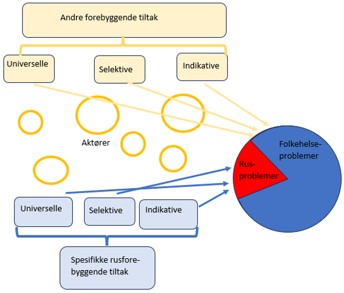 Sammenhenger mellom ulike spesifikke rusmiddelforebyggende tiltak, andre forebyggende tiltak og omfang av rusmiddelproblemer som en del av folkehelseproblemer